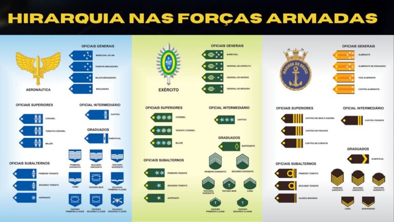 A Estrutura da Hierarquia Militar Portuguesa